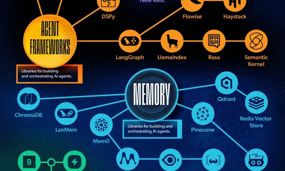 AI Agent Tech Stack Development [Infographic]