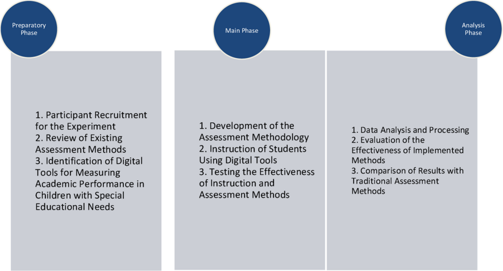 Evaluating educational achievements in inclusive classrooms: a quasi-experimental study using information technologies for students with special educational needs