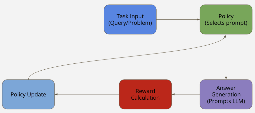 [CS2881r] Optimizing Prompts with Reinforcement Learning — LessWrong