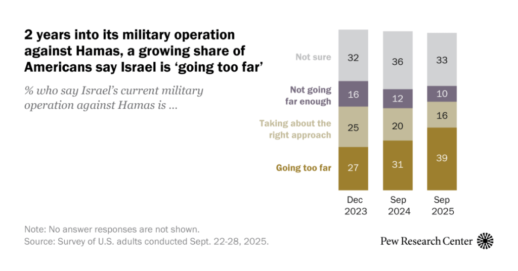 How Americans view Israelis, Palestinians, Israeli government, Hamas and Palestinian Authority