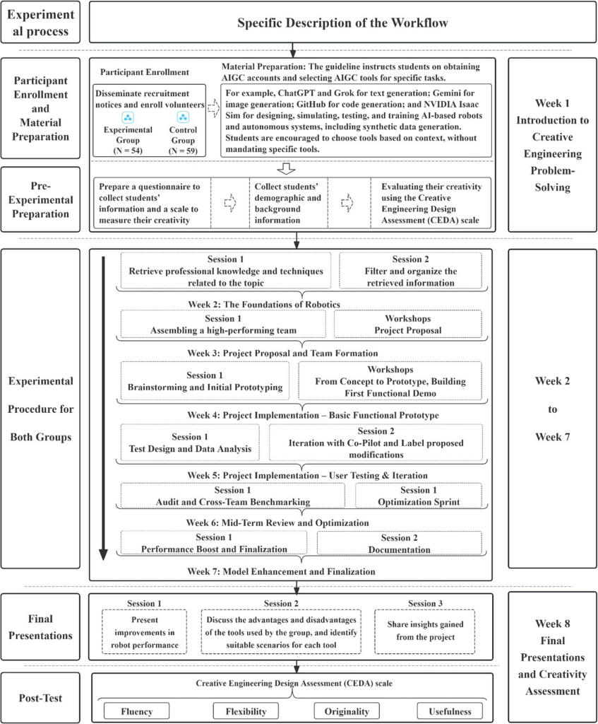 The influence of artificial intelligence generated content-based problem-solving on engineering students’ creativity: a controlled experimental study