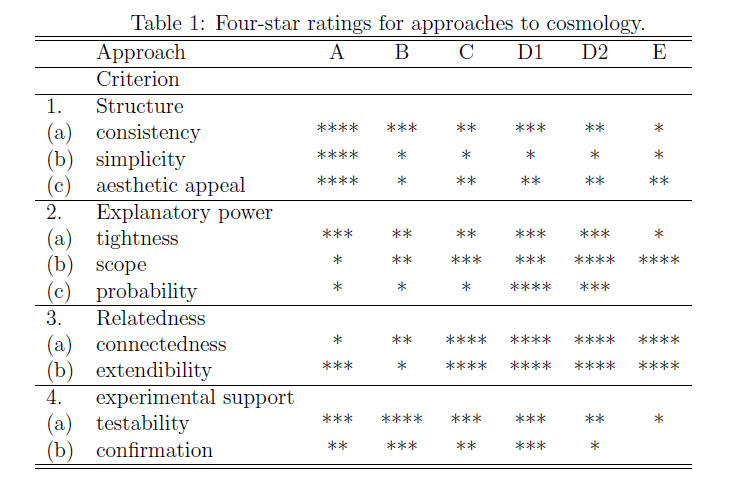 What’s a good Cosmological Model?